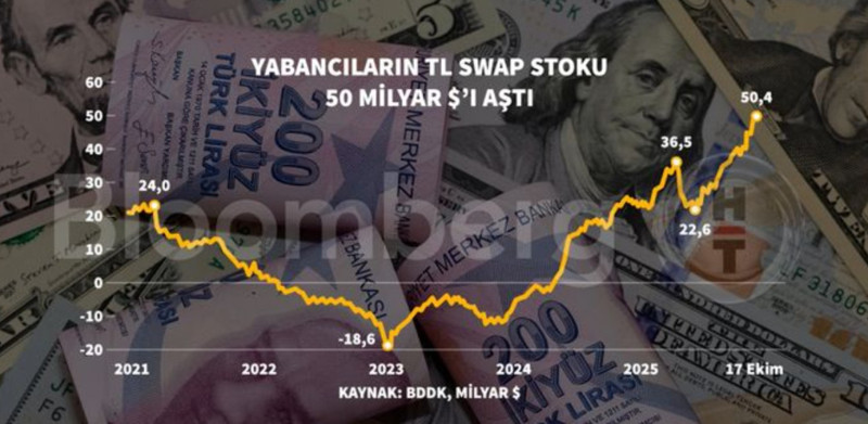 Yabancı ilgisi yeniden artıyor: Swap pozisyonları 50 milyar doları aştı - Resim : 1