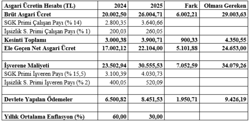 Mahfi Hoca’dan asgari ücret yorumu: Bu yanlıştan dönülmesi gerekiyor - Resim : 1