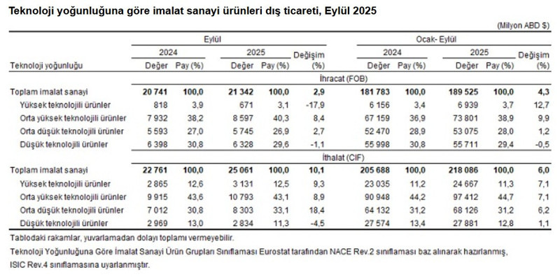 Dış ticaret açığı hazirandan bu yana en yüksek seviyede! - Resim : 6