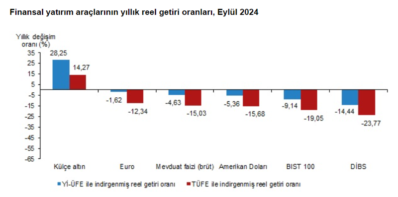 Eylül ayının en çok kazandıran yatırım aracı belli oldu! - Resim : 2