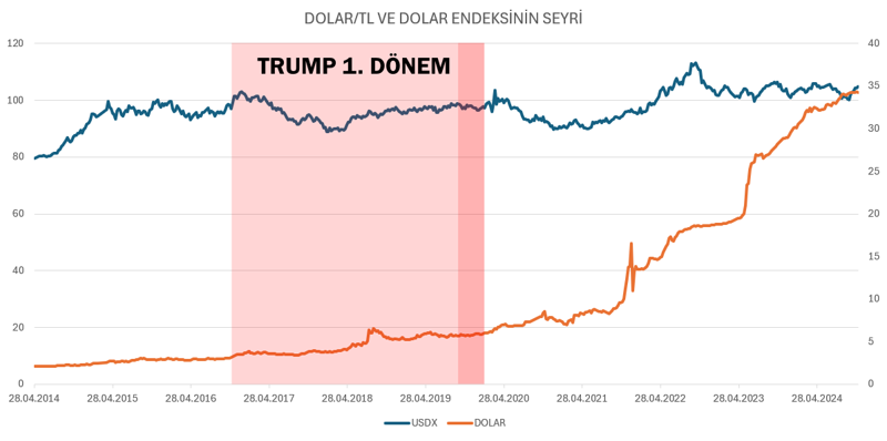 Trump, ikinci döneminde Türkiye ekonomisine iyi gelecek mi? - Resim : 1