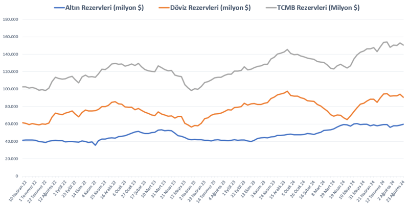Merkez Bankası rezervleri 2,5 milyar dolar eridi - Resim : 1