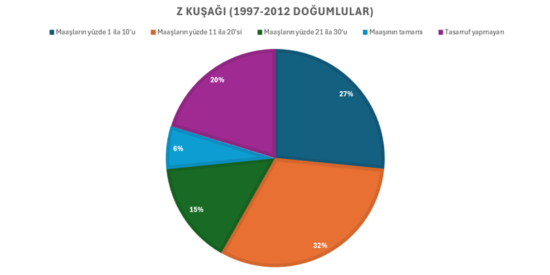 Z kuşağı tasarrufa yöneldi: Eski kuşaklar para harcıyor! - Resim : 1