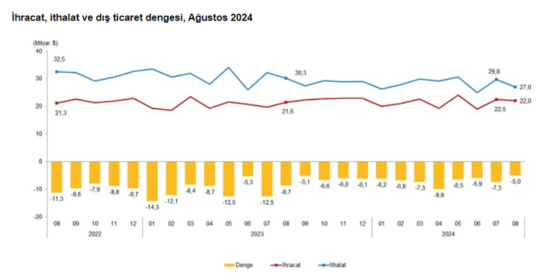 Yaklaşık 3 yılın en düşüğü: Dış ticaret açığı ağustosta yüzde 42,7 azaldı - Resim : 1