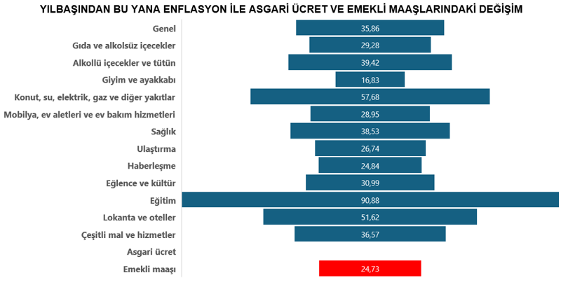 Emekli ve asgari ücretli son 3 yılda enflasyona nasıl yenildi? - Resim : 3