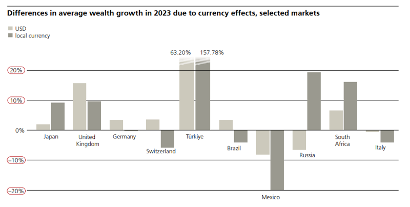 Türkiye kişisel servet artışında dünya rekoru kırdı: 15 yılda yüzde 1708! - Resim : 2