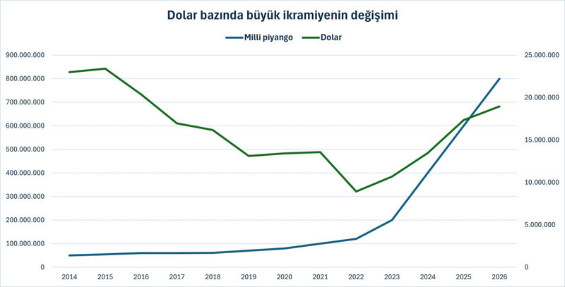 Piyangonun yılbaşı büyük ikramiyesi enflasyon karşısında nasıl eridi? - Resim : 3