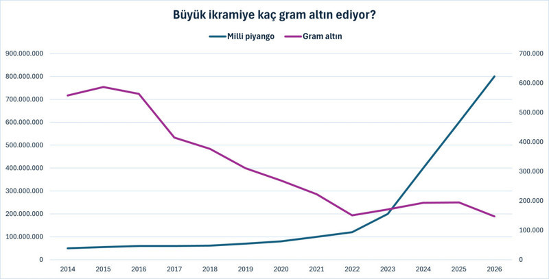 Piyangonun yılbaşı büyük ikramiyesi enflasyon karşısında nasıl eridi? - Resim : 5
