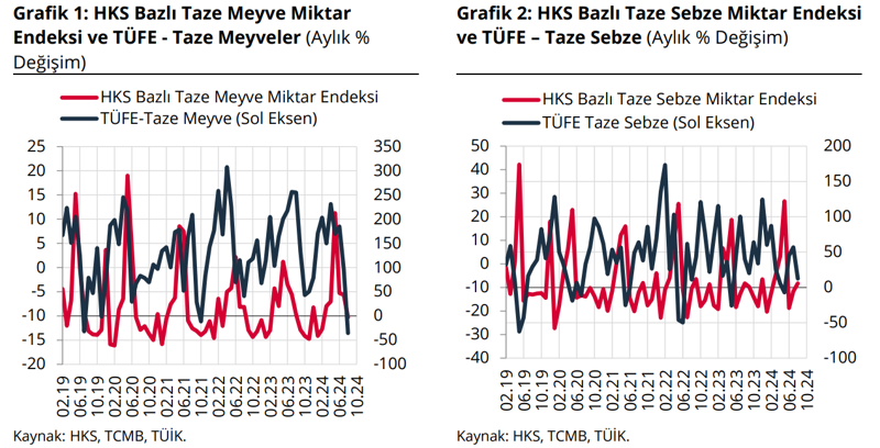 TCMB’den meyve ve sebze fiyatları için öncü gösterge! - Resim : 1