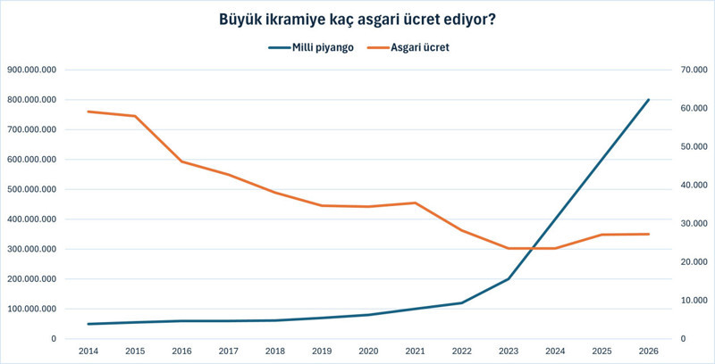 Piyangonun yılbaşı büyük ikramiyesi enflasyon karşısında nasıl eridi? - Resim : 2