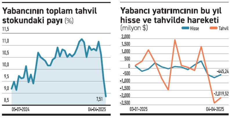 Yabancının hızlı çıkışı, yerlinin döviz ilgisi sürüyor - Resim : 1
