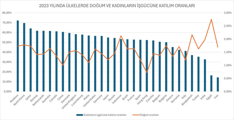 Türkiye’de doğum oranlarındaki düşüş kadınların işgücüne katılımıyla ilgili mi? - Resim : 3