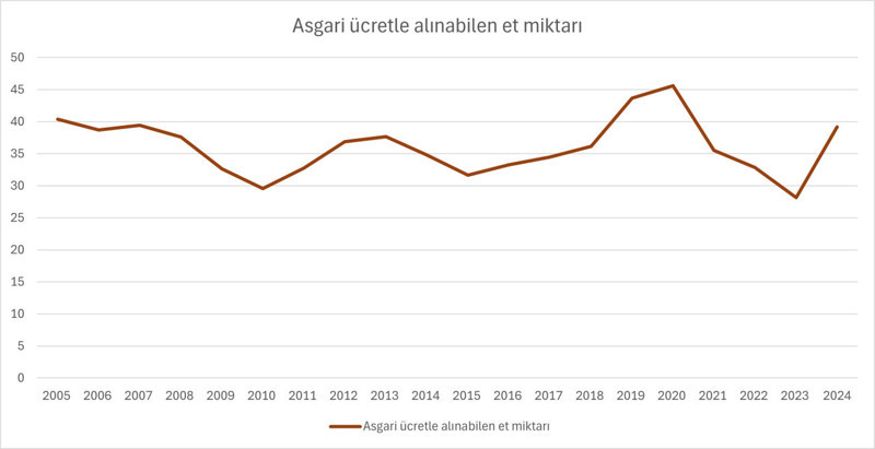 Et üretimi arttı, tüketim yerinde saydı: Kişi başına düşen et azaldı - Resim : 6