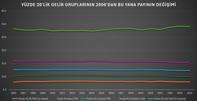 Orta sınıf kalmadı: 18 yılda maaşlar nasıl eridi? - Resim : 3