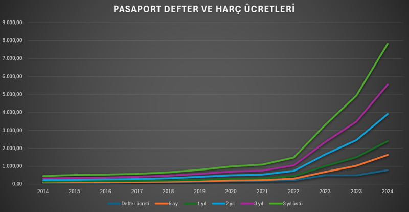 10 yıl sonra pasaport yenileyenler şokta! Pasaport bedeli gelirden çok arttı - Resim : 2