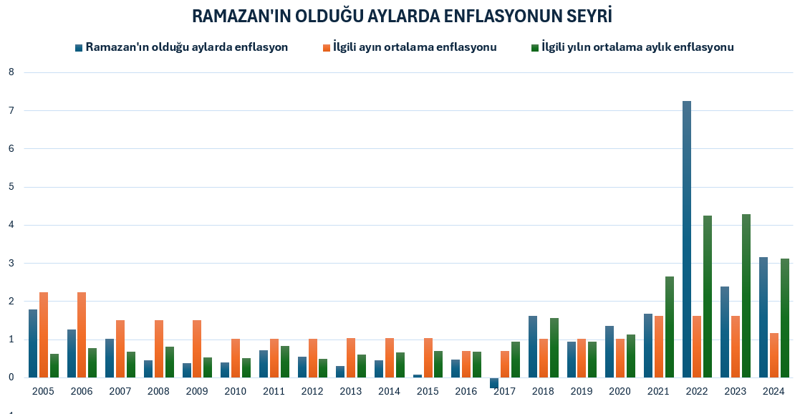 Ramazan’da enflasyon yükseliyor mu? - Resim : 1