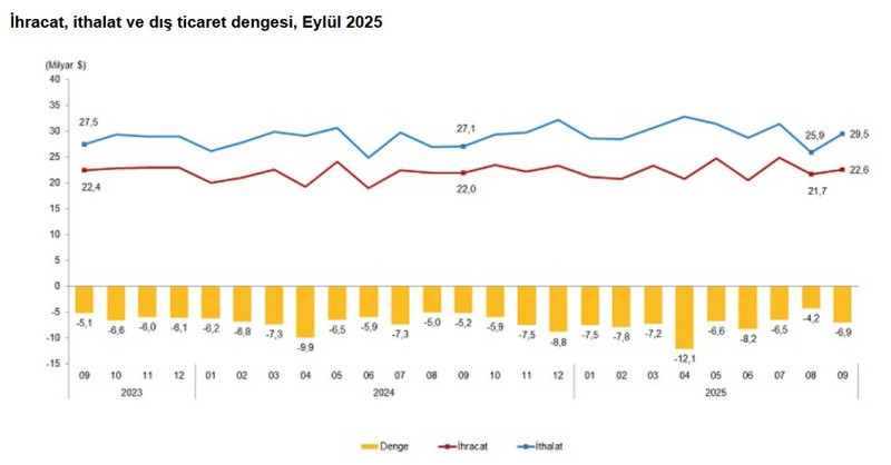 Dış ticaret açığı hazirandan bu yana en yüksek seviyede! - Resim : 3