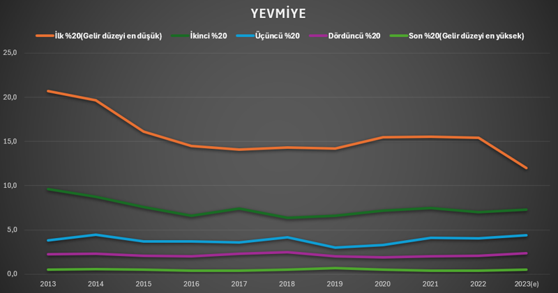 10 yılda maaşlar eridi, faiz kazandırdı - Resim : 2