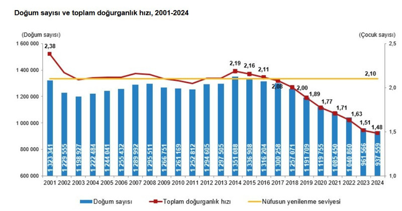 Gerçekleri itiraf etmeden nüfus artışı beklemek hayal olur! - Resim : 1