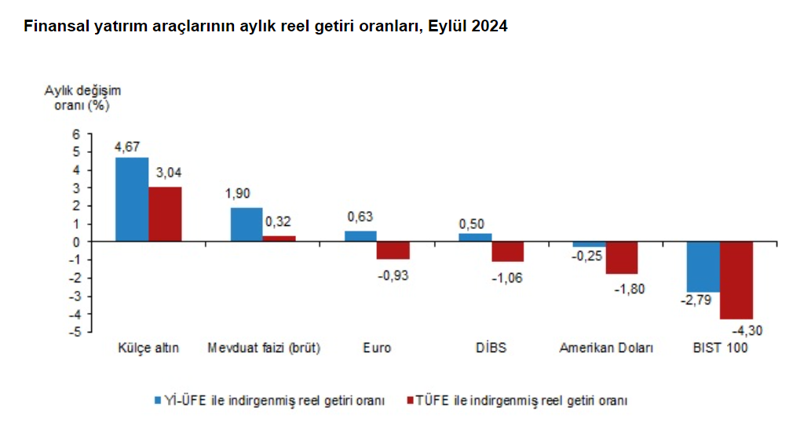 Eylül ayının en çok kazandıran yatırım aracı belli oldu! - Resim : 1