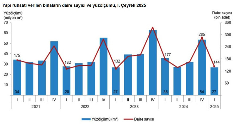 Evler küçüldü, inşaatlar azaldı: Yapı ruhsatı verilen binalarda gerileme! - Resim : 1