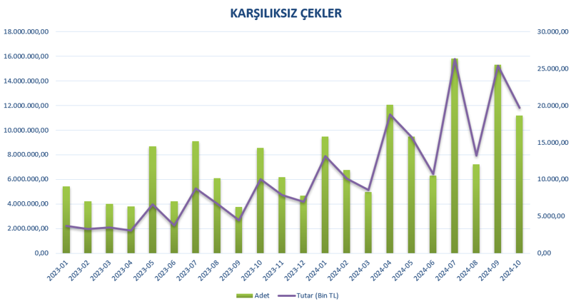 İş dünyası ödemelerde zorlanıyor: Karşılıksız çek adedinde artış dikkat çekici - Resim : 2