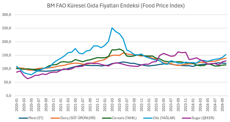 Dünyada gıda fiyatlarının yükselişi sürüyor: 1,5 yılın zirvesinde! - Resim : 2