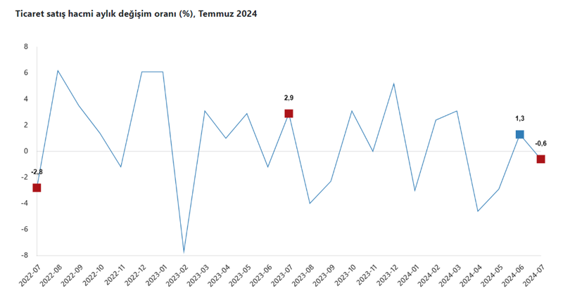 Ticaret satış hacmi azalırken, perakende satış hacmi arttı - Resim : 2