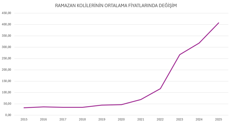 Ramazan enflasyonla geldi: Kolilerdeki fiyat artışı 'shrinkflasyon'a takıldı! - Resim : 1