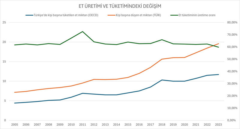 Et üretimi arttı, tüketim yerinde saydı: Kişi başına düşen et azaldı - Resim : 5