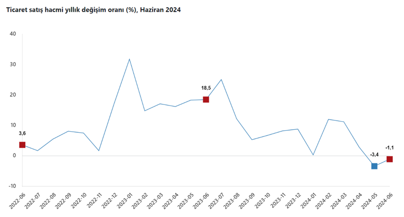 Ticaret satış hacmi azalırken, perakende satış hacmi arttı - Resim : 1