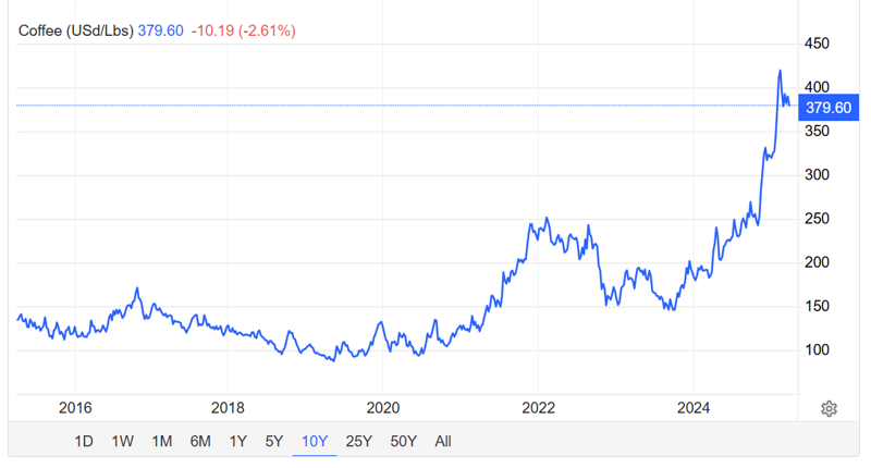 40 yıl hatırı olan Türk kahvesinin fiyatı 8 yılda ne kadar arttı? - Resim : 1