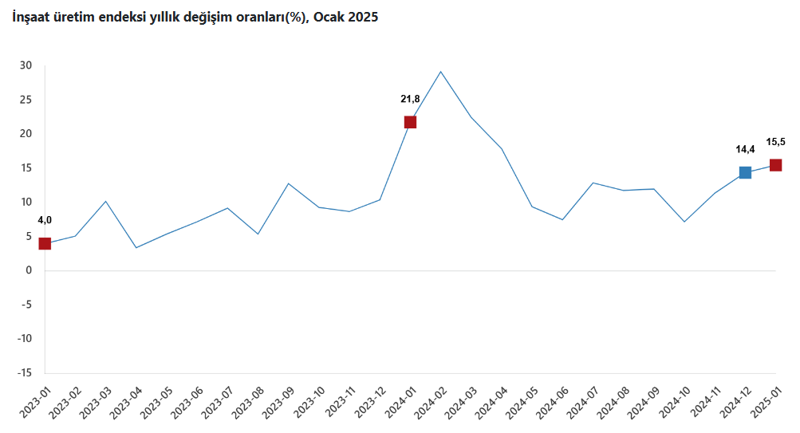 İnşaat üretiminde artış sürdü - Resim : 1