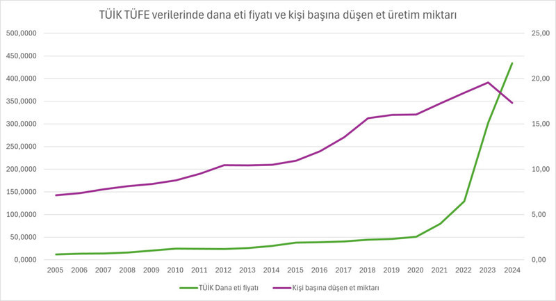 Et üretimi arttı, tüketim yerinde saydı: Kişi başına düşen et azaldı - Resim : 2