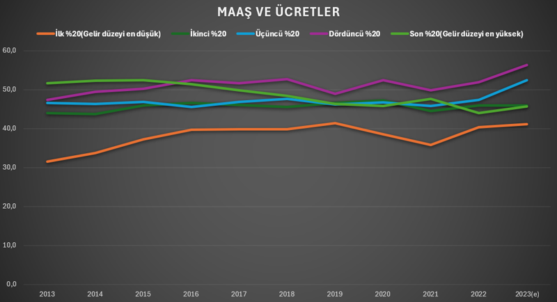 10 yılda maaşlar eridi, faiz kazandırdı - Resim : 1