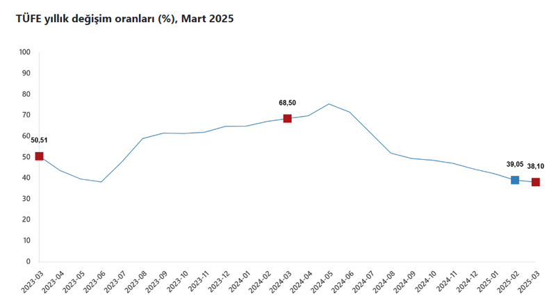 Mart ayı enflasyon verileri açıklandı - Resim : 1