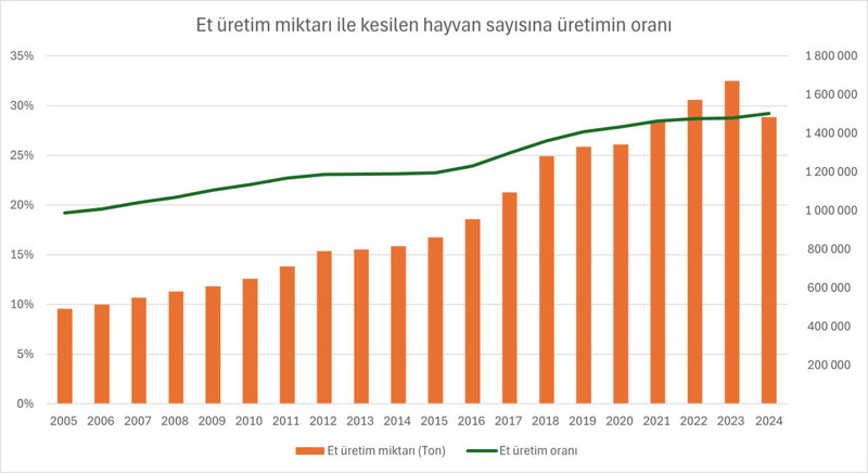 Et üretimi arttı, tüketim yerinde saydı: Kişi başına düşen et azaldı - Resim : 1