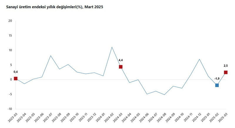 Sanayi üretiminde mart ayında güçlü toparlanma - Resim : 1