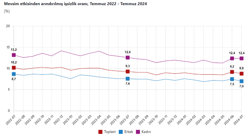 İşsizlik temmuzda geriledi - Resim : 2