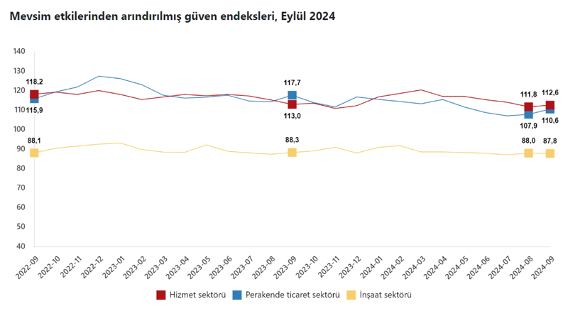 Güven endeksleri yıllık bazda geriledi - Resim : 1