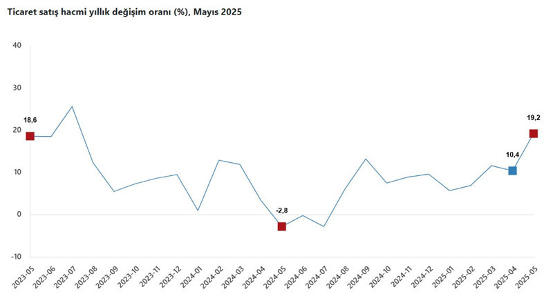 Ticaret ve perakende satış hacmi mayısta yıllık bazda arttı - Resim : 1