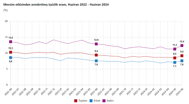 İşsizlik rakamları açıklandı - Resim : 1