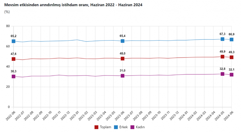İşsizlik rakamları açıklandı - Resim : 2