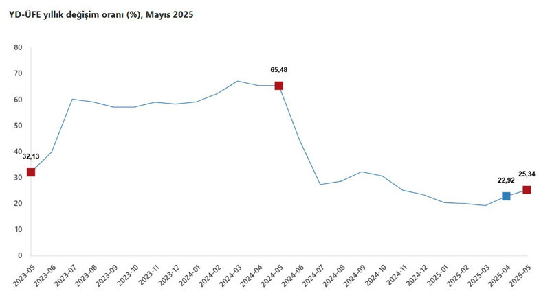 Yurt dışı ÜFE mayısta artışını sürdürdü - Resim : 1