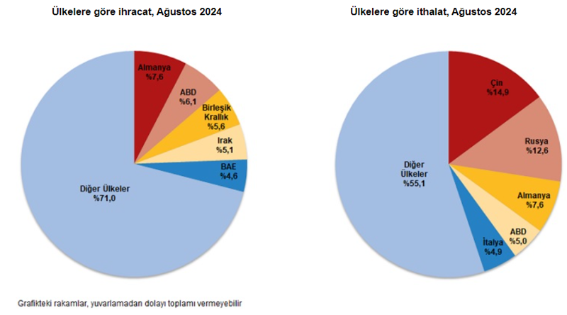 Yaklaşık 3 yılın en düşüğü: Dış ticaret açığı ağustosta yüzde 42,7 azaldı - Resim : 2