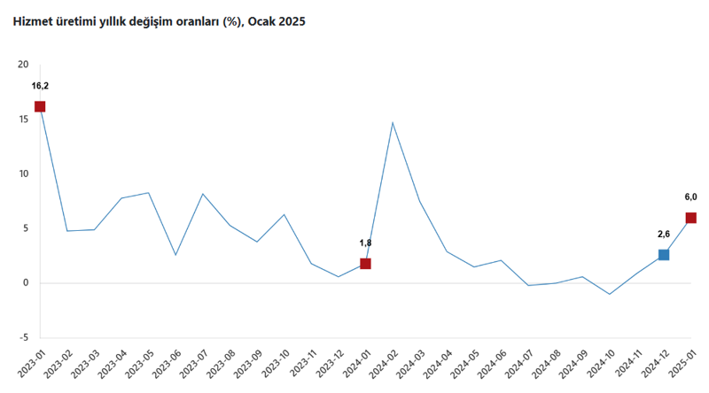 Hizmet üretim endeksi yıllık yüzde 6 arttı - Resim : 1