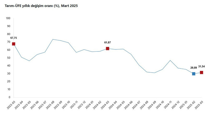 Tarım ÜFE dört ayın ardından yeniden yükselişe geçti - Resim : 1