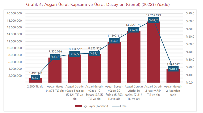 Ekonomistlerden asgari ücret sorusu: Neden sadece çalışanlardan fedakârlık bekleniyor? - Resim : 2