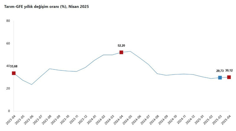 Tarımsal maliyetlerde yükseliş sürüyor - Resim : 1