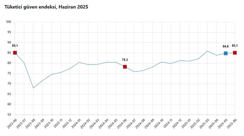 Tüketicinin güveni haziranda yükseldi - Resim : 1